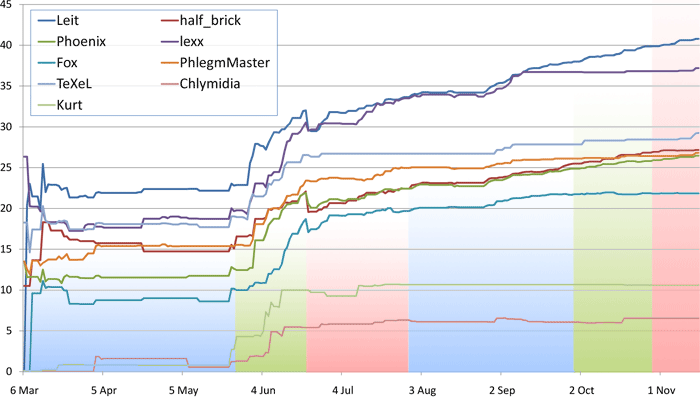 Average score per game over the year.