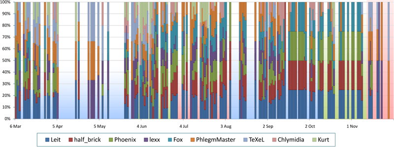 Propotion of games played each day, per-player.