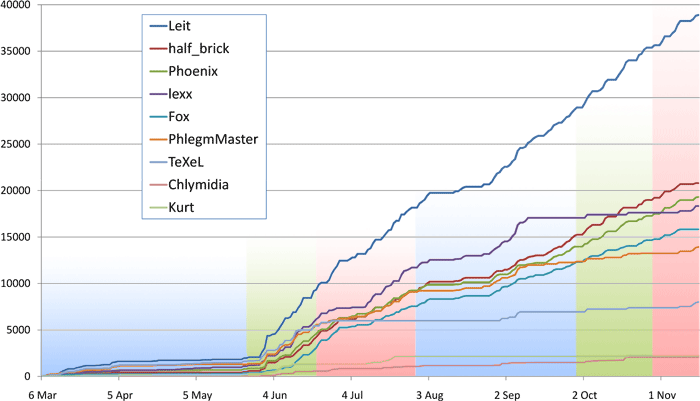 Cumulative scores over the year.